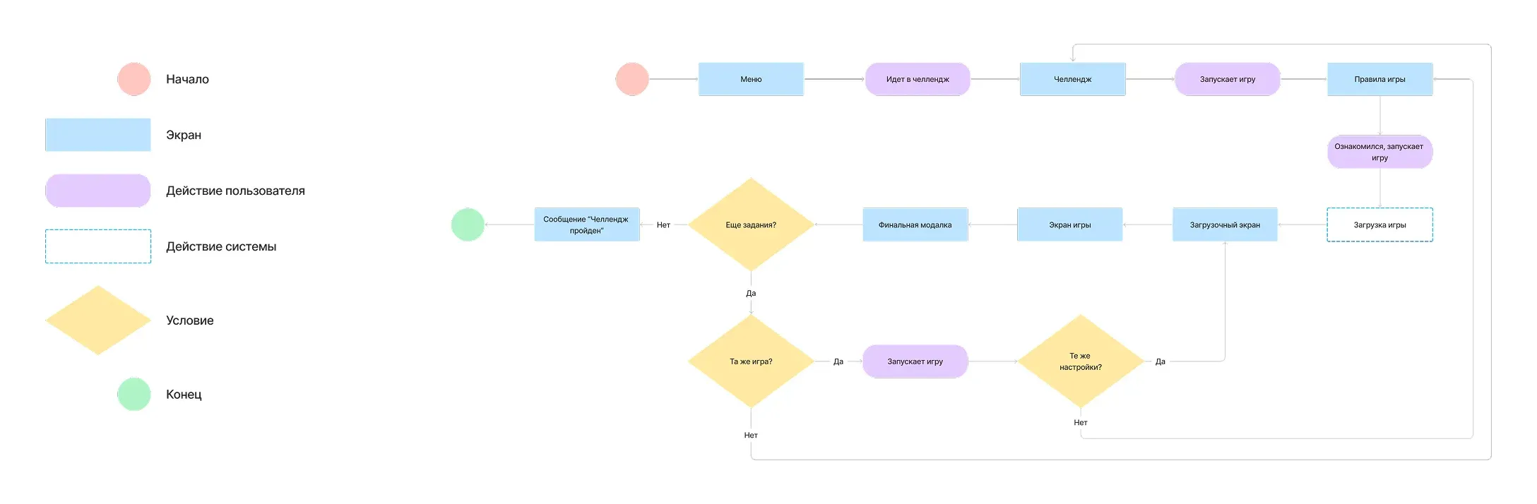 Game-based Trainers for the English Course — screen 4